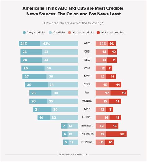The most and least trusted news sources in America ...