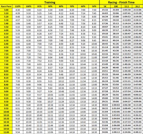 The pace chart provides a wide range of paces for 5K, 10K ...