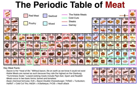 The Periodic Table Of Meat  IMAGE  | Pleated Jeans