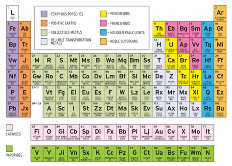 The Periodic Table of Sports Cars   Feature   Car and Driver