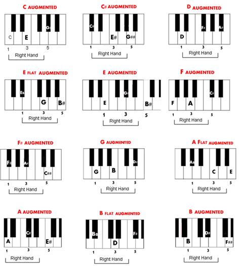 The Piano Augmented Chord