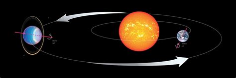 The planet Uranus   Discovery, rotation, revolution, thick ...