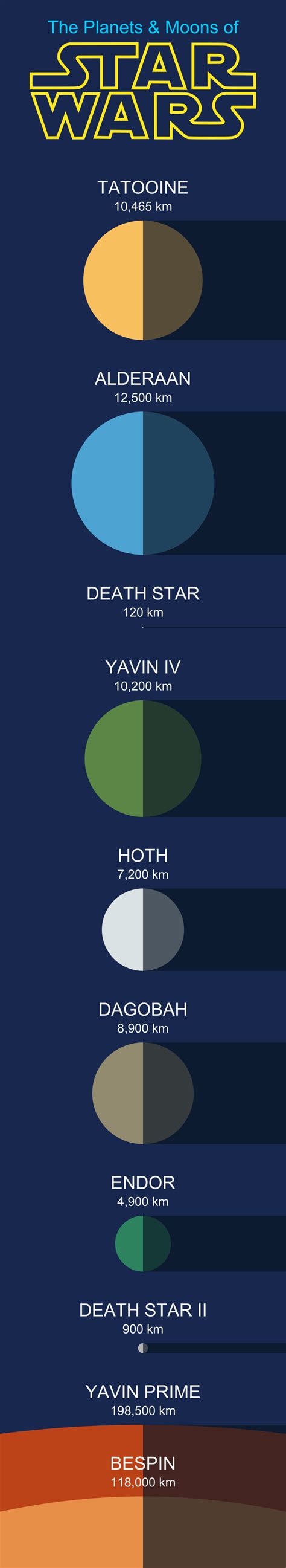 The Planets and Moons of Star Wars to Scale   Space Facts