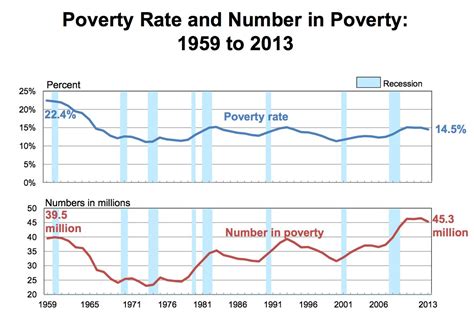 The Poverty Rate In America Has Been Going Nowhere For ...