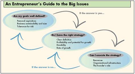 The Questions Every Entrepreneur Must Answer