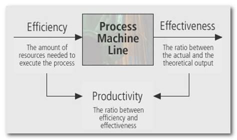 The relationship between efficiency, effectiveness and ...