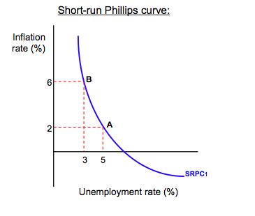 The Relationship Between Inflation and Unemployment ...