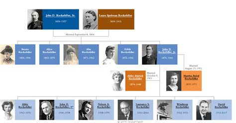 The Rockefeller Archive Center   Virtual Family Tree