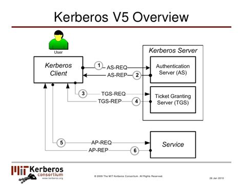 The Role of Kerberos in Identity Mgmt
