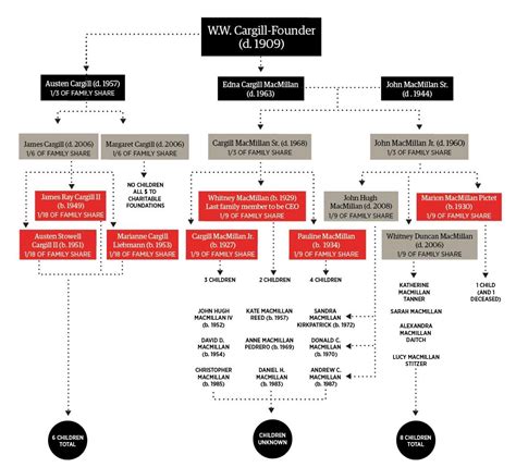 The Secretive Cargill Billionaires And Their Family Tree