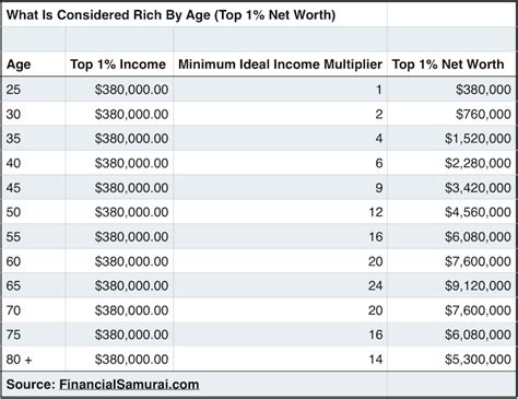 The Top 1% Net Worth Amounts By Age