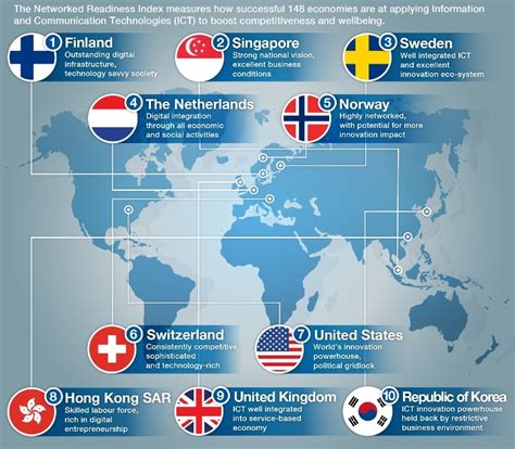 The top 10 countries for embracing IT | World Economic Forum