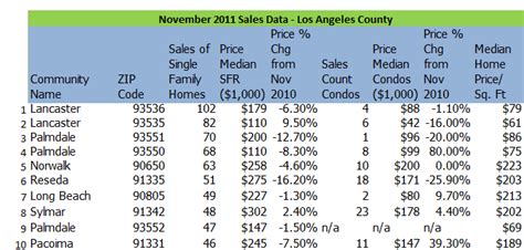 The top 20 zip codes list of price declines for Los ...