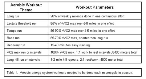 The Twelve Day Middle Distance Training Microcycle ...