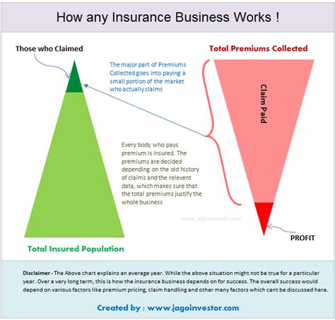 The Ultimate Guide to Understand How Insurance Companies ...