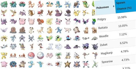 The Ultimate List Of Pokemon GO Spawn Rates