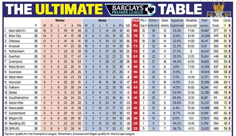 The Ultimate Premier League table | Daily Mail Online