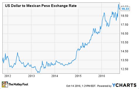 The Weak Peso Takes a Bite Out of Volaris Stock: Why I m ...