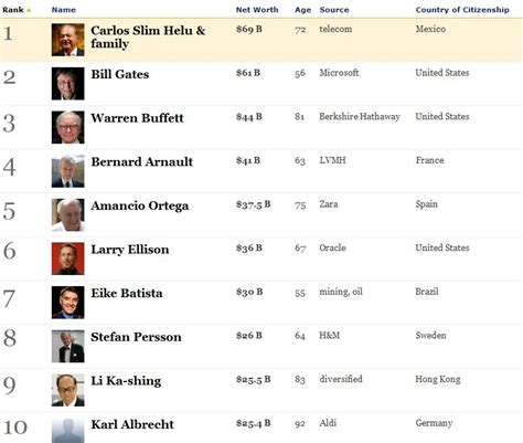 The Worlds Billionaires Forbes List | Download PDF