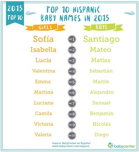 These Are the Top Latino Baby Names of 2015 | Top boy ...