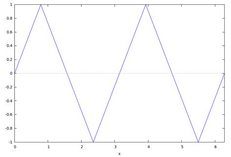 Thoughts: Returning to Fourier Transformations with Maxima
