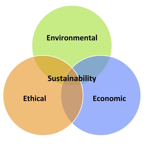 Three E s Of Sustainability | State Sustainability Index