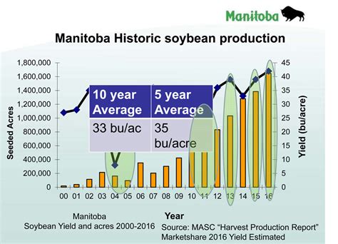 Three million acres of Manitoba soybeans by 2022 ...