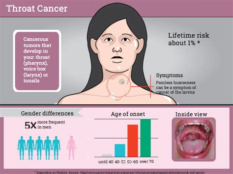 Throat cancer | Mind the Graph