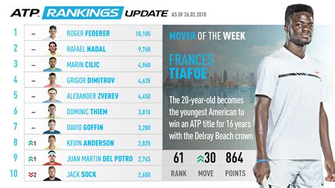 Tiafoe Climbs In ATP Rankings, Mover Of The Week | South ...