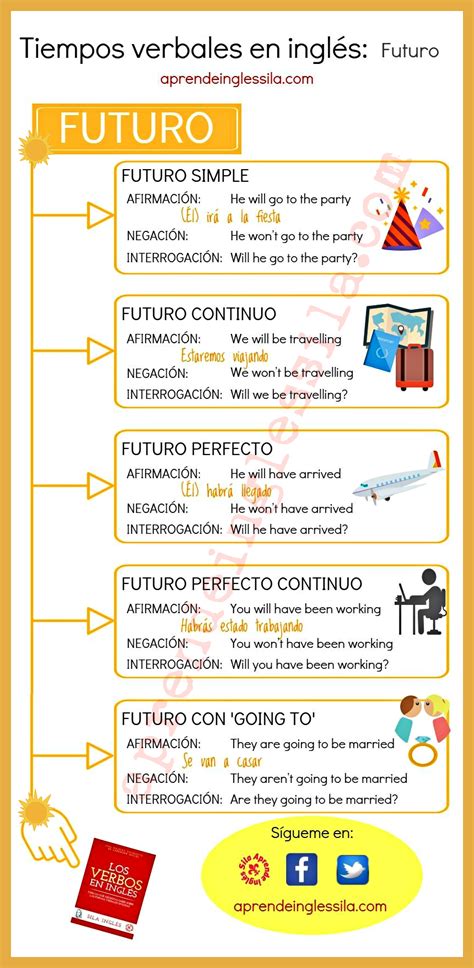 Tiempos Verbales en inglés: cuadro resumen + infografía