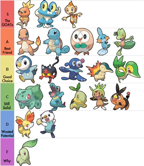 Tier List Central — tier list of all the starter pokemon ...