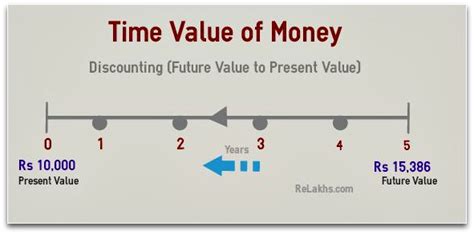 Time Value of Money : Importance & Examples