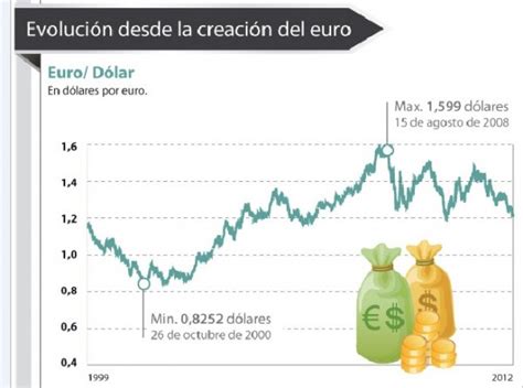 Tipo de cambio Euro/dólar en perspectiva   Observatorio ...