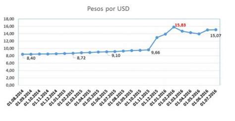 Tipo de cambio peso argentino dolar   websitereports451 ...