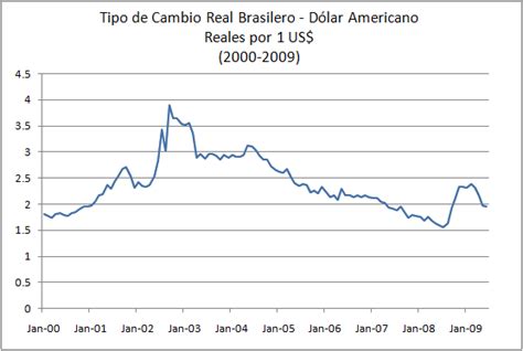 Tipo de Cambio Real Brasilero Dólar | IndexMundi Blog
