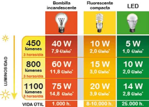 Tipos de bombillas, consumo y luminosidad   RT arquitectura