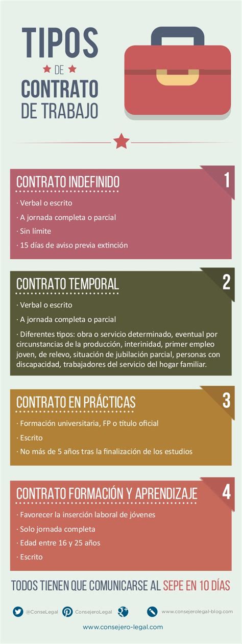 Tipos de contrato de trabajo   Consejero Legal   Infografía
