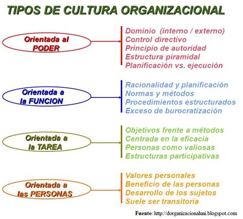 Tipos de culturas organizacionales