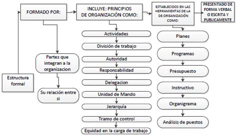 Tipos de estructuras organizacionales | talentohumanoahvz2016