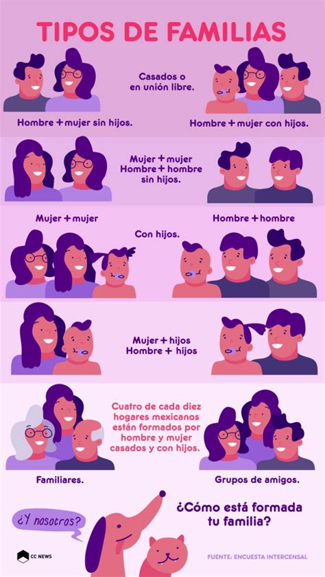 Tipos de familias   Gráficos