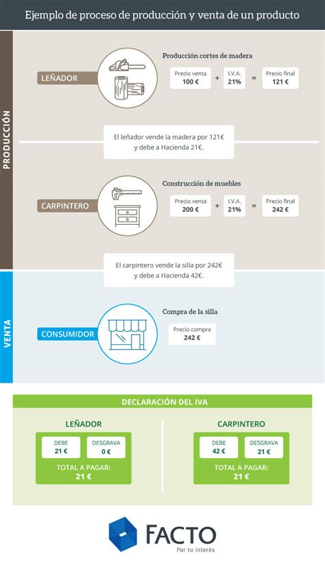 Tipos de IVA en España. ¿Por qué hay productos con ...