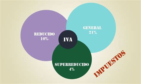 Tipos de IVA   Hogarmania