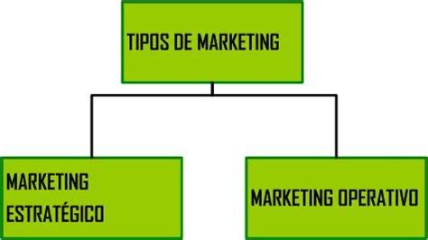 TIPOS DE MARKETING | Mercadotecnia y Marketing