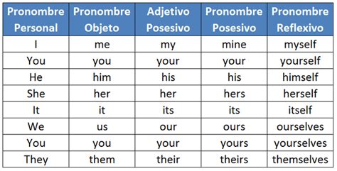 Tipos de Pronombres en inglés   Francisco Ochoa Inglés Fácil