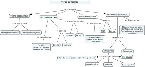 tipos de textos