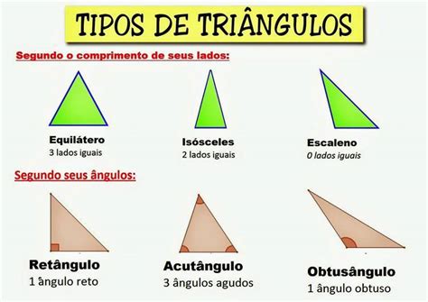 Tipos de triângulos   Trabalhos para Escola