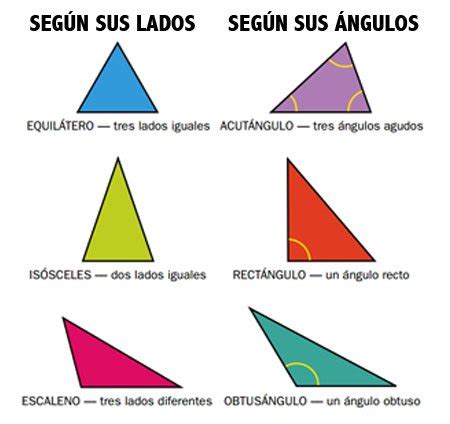 Tipos de triángulos y definición   Yavendrás