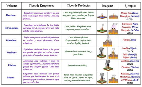 Tipos de Volcanes y Erupciones | EcoExploratorio: Museo de ...