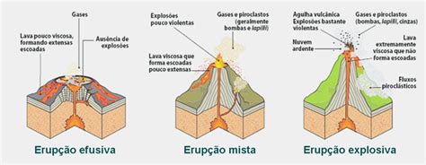 Tipos de vulcões
