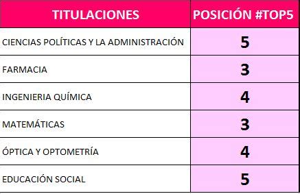 Titulaciones TOP 5 de la Universidad de Santiago de ...